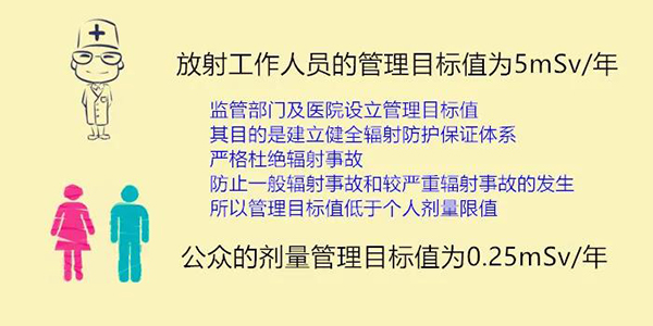 辐射防护中的剂量限值与管理目标值 辐射防护中的剂量限值与管理目标值